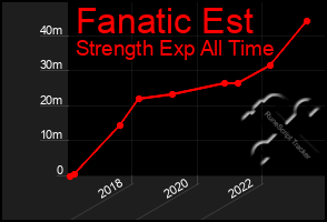 Total Graph of Fanatic Est