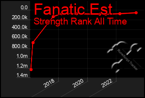 Total Graph of Fanatic Est