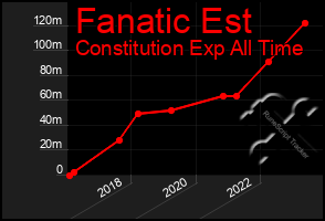 Total Graph of Fanatic Est