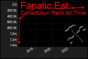 Total Graph of Fanatic Est