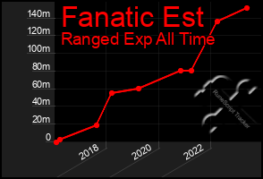 Total Graph of Fanatic Est