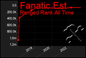 Total Graph of Fanatic Est