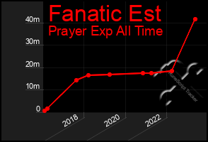 Total Graph of Fanatic Est