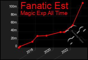 Total Graph of Fanatic Est