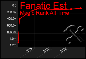 Total Graph of Fanatic Est