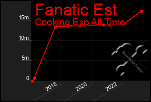 Total Graph of Fanatic Est