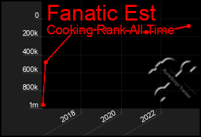 Total Graph of Fanatic Est