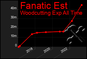 Total Graph of Fanatic Est