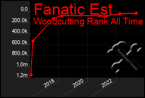 Total Graph of Fanatic Est