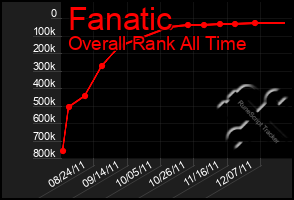 Total Graph of Fanatic