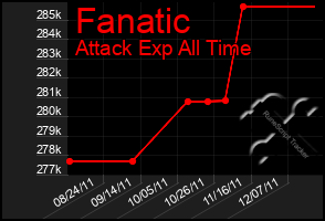 Total Graph of Fanatic