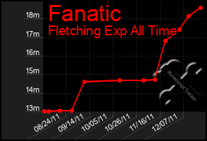 Total Graph of Fanatic