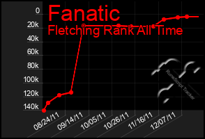 Total Graph of Fanatic