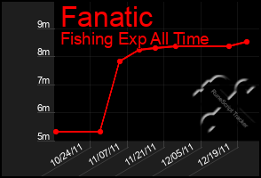 Total Graph of Fanatic