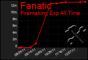 Total Graph of Fanatic