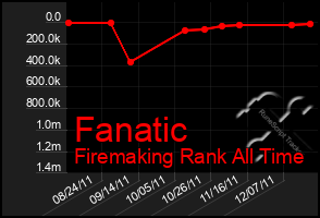 Total Graph of Fanatic