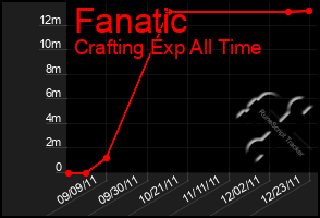 Total Graph of Fanatic