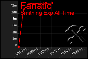 Total Graph of Fanatic