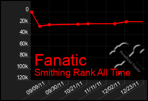 Total Graph of Fanatic