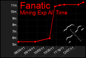 Total Graph of Fanatic