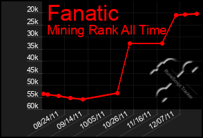 Total Graph of Fanatic