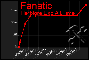 Total Graph of Fanatic