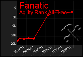 Total Graph of Fanatic