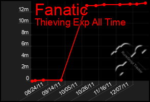 Total Graph of Fanatic