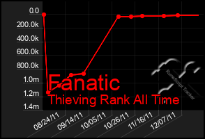 Total Graph of Fanatic