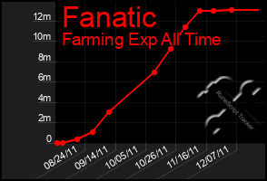 Total Graph of Fanatic