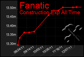 Total Graph of Fanatic