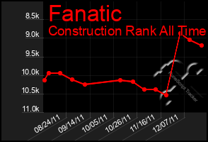 Total Graph of Fanatic