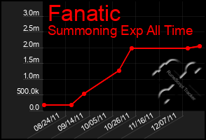 Total Graph of Fanatic