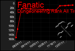 Total Graph of Fanatic