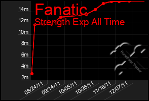 Total Graph of Fanatic