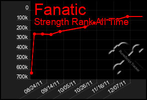 Total Graph of Fanatic