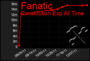 Total Graph of Fanatic