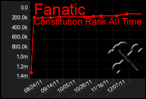 Total Graph of Fanatic