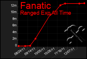 Total Graph of Fanatic