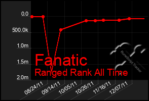 Total Graph of Fanatic