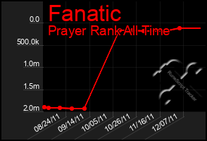 Total Graph of Fanatic