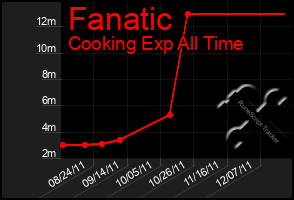 Total Graph of Fanatic