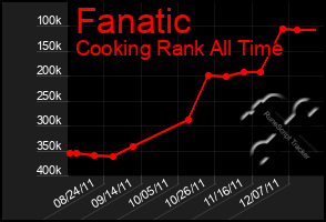 Total Graph of Fanatic