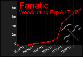 Total Graph of Fanatic