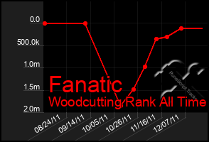 Total Graph of Fanatic