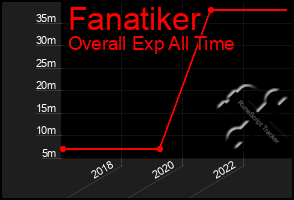 Total Graph of Fanatiker