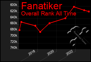 Total Graph of Fanatiker