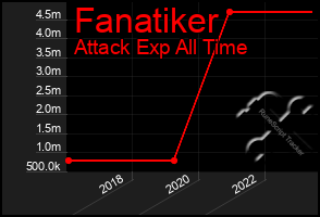 Total Graph of Fanatiker