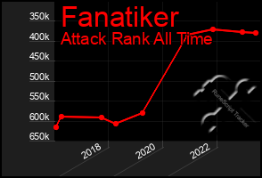 Total Graph of Fanatiker