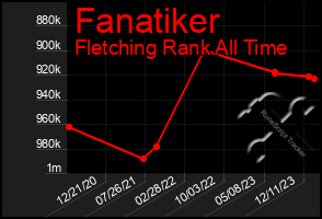 Total Graph of Fanatiker